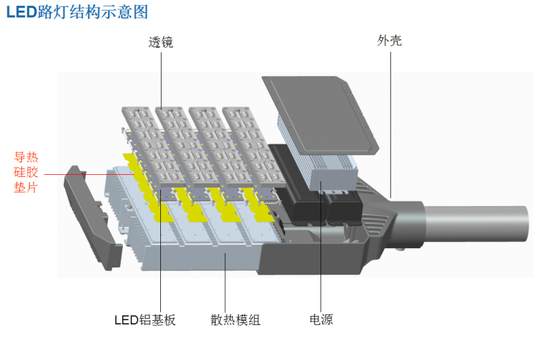 大功率LED節(jié)能類(lèi)利用導(dǎo)熱硅膠片、導(dǎo)熱硅脂、導(dǎo)熱矽膠片散熱結(jié)構(gòu)和原理解析